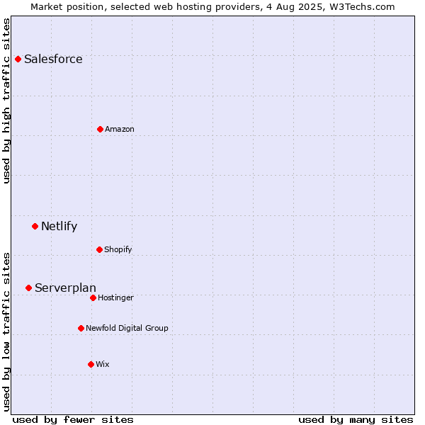 Market position of Netlify vs. Serverplan vs. Salesforce