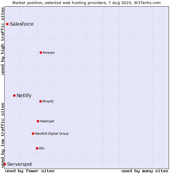 Market position of Netlify vs. Salesforce vs. Serverspot