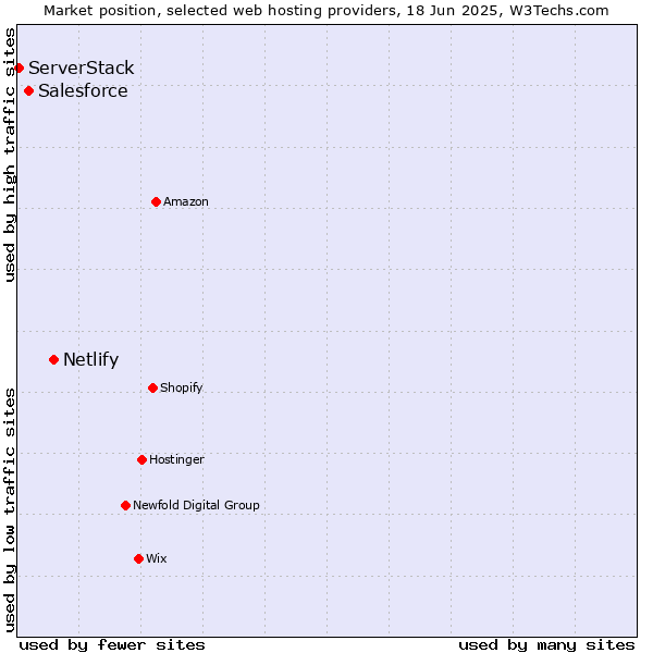 Market position of Netlify vs. Salesforce vs. ServerStack