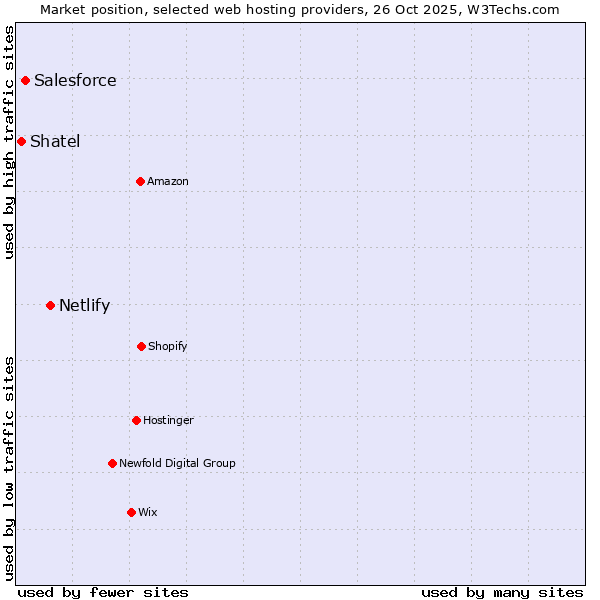 Market position of Netlify vs. Salesforce vs. Shatel