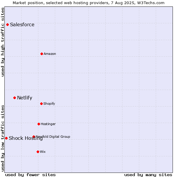 Market position of Netlify vs. Salesforce vs. Shock Hosting