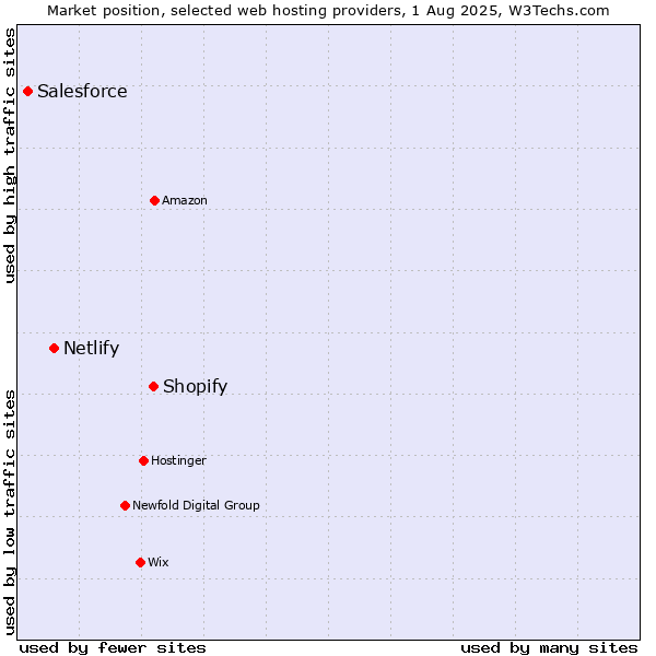 Market position of Shopify vs. Netlify vs. Salesforce