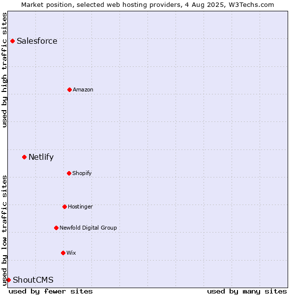Market position of Netlify vs. Salesforce vs. ShoutCMS