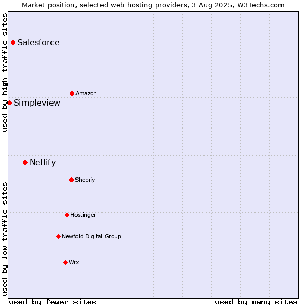 Market position of Netlify vs. Salesforce vs. Simpleview