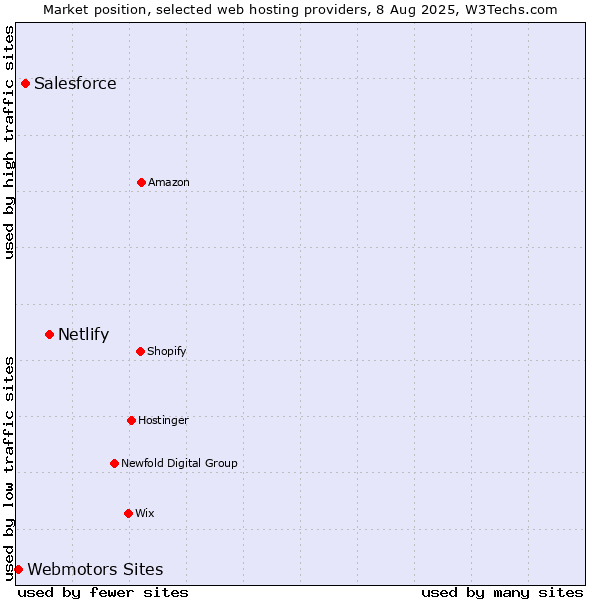 Market position of Netlify vs. Salesforce vs. Webmotors Sites
