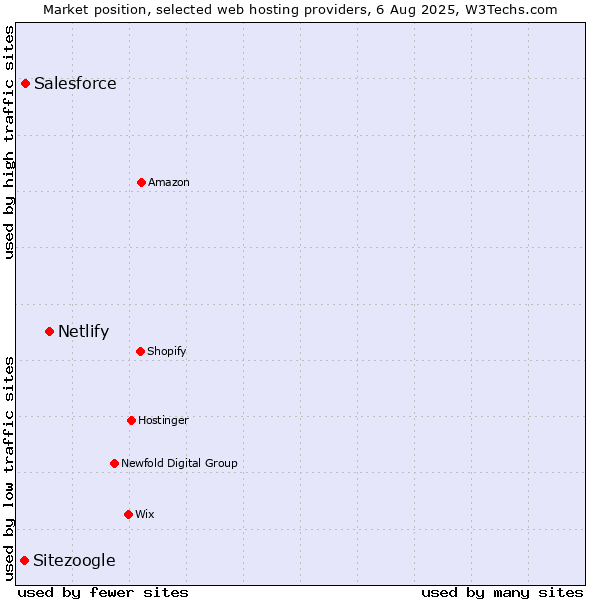 Market position of Netlify vs. Salesforce vs. Sitezoogle