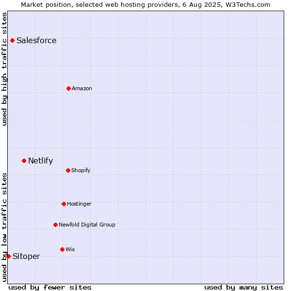 Market position of Netlify vs. Salesforce vs. Sitoper