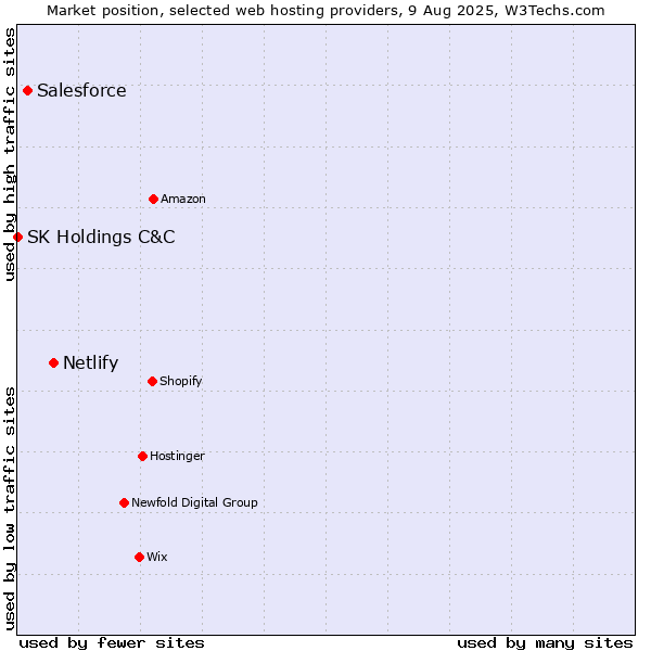 Market position of Netlify vs. Salesforce vs. SK Holdings C&C