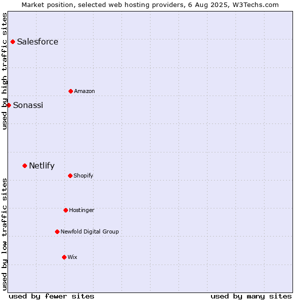 Market position of Netlify vs. Salesforce vs. Sonassi
