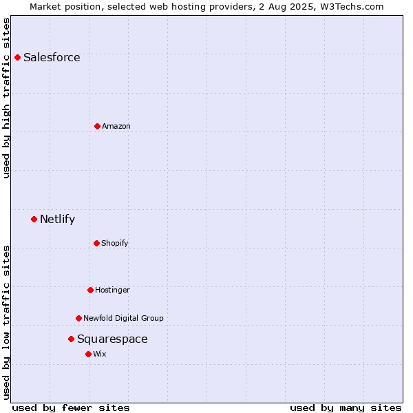 Market position of Squarespace vs. Netlify vs. Salesforce