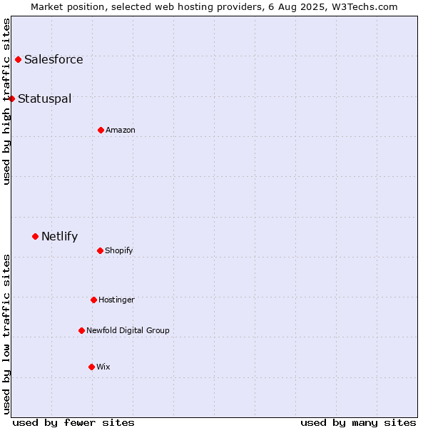 Market position of Netlify vs. Salesforce vs. Statuspal