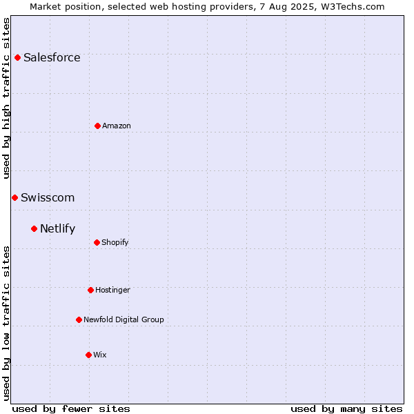 Market position of Netlify vs. Salesforce vs. Swisscom