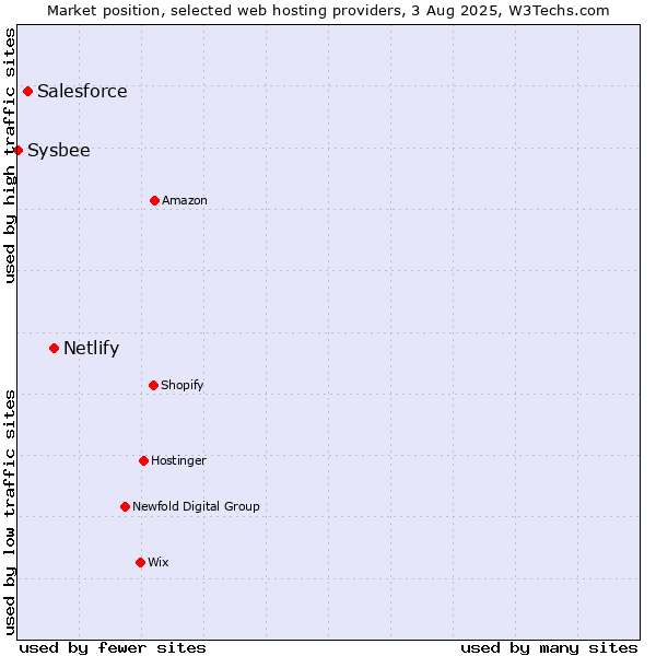 Market position of Netlify vs. Salesforce vs. Sysbee