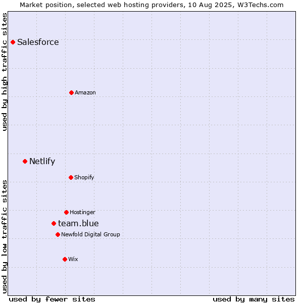 Market position of team.blue vs. Netlify vs. Salesforce