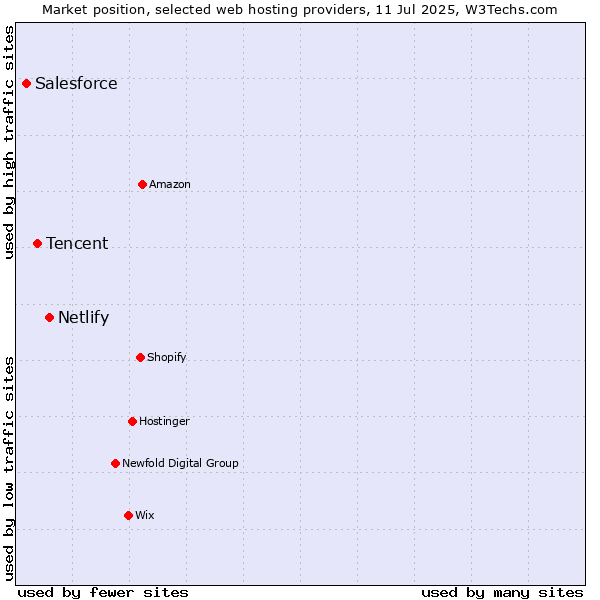 Market position of Netlify vs. Tencent vs. Salesforce