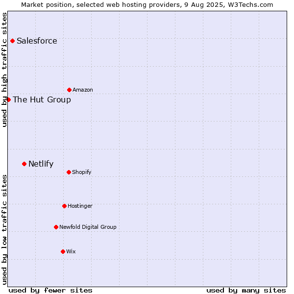 Market position of Netlify vs. Salesforce vs. The Hut Group