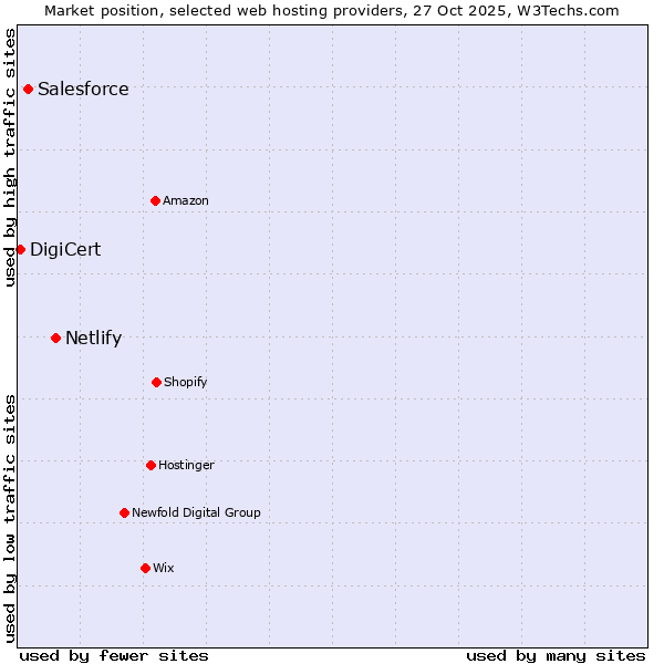 Market position of Netlify vs. Salesforce vs. DigiCert