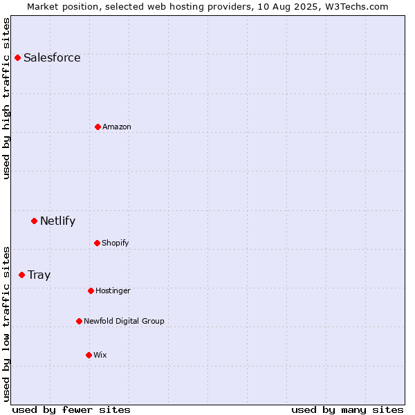 Market position of Netlify vs. Tray vs. Salesforce