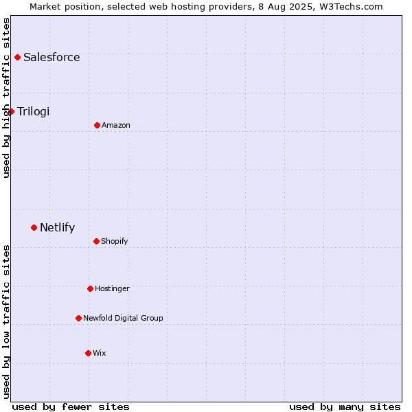 Market position of Netlify vs. Salesforce vs. Trilogi