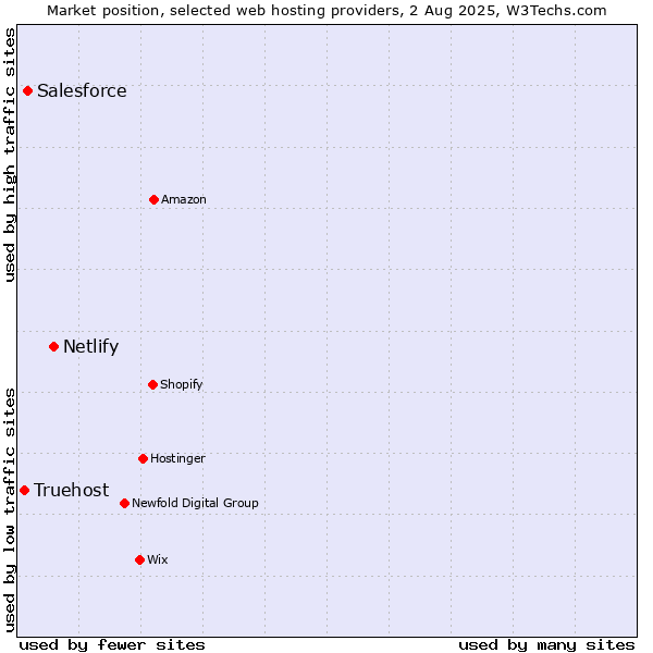 Market position of Netlify vs. Salesforce vs. Truehost