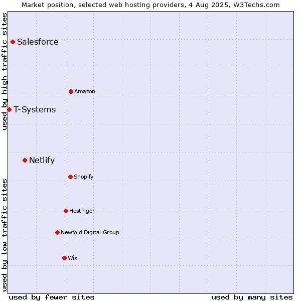 Market position of Netlify vs. Salesforce vs. T-Systems