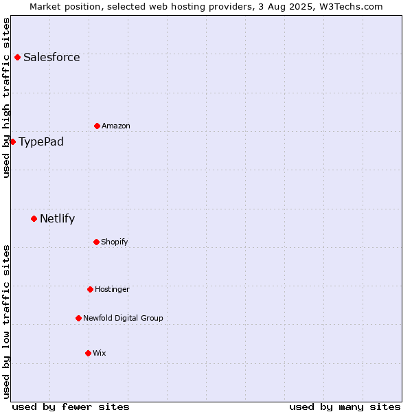 Market position of Netlify vs. Salesforce vs. TypePad