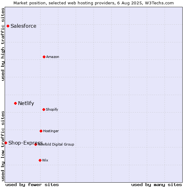 Market position of Netlify vs. Salesforce vs. Shop-Express