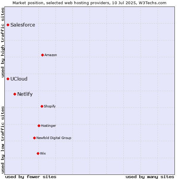 Market position of Netlify vs. UCloud vs. Salesforce