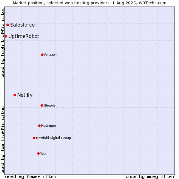 Market position of Netlify vs. Salesforce vs. UptimeRobot