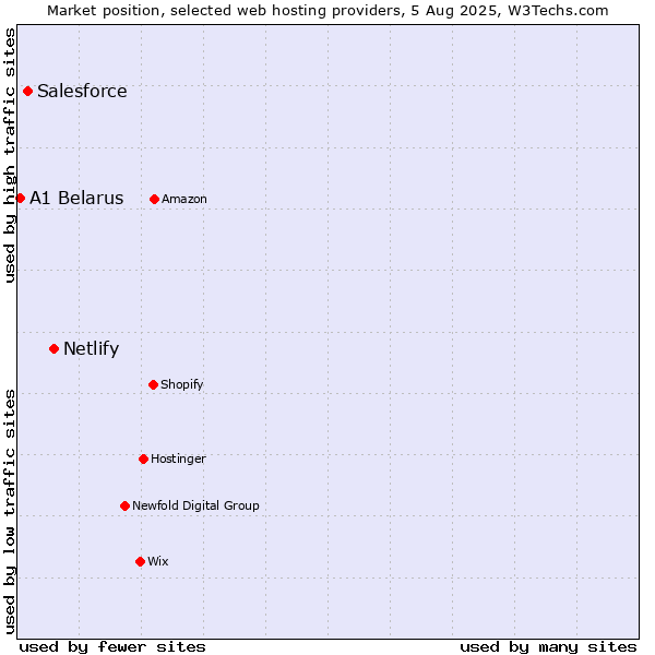 Market position of Netlify vs. Salesforce vs. A1 Belarus