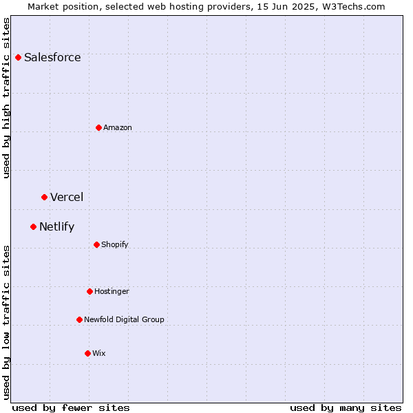 Market position of Vercel vs. Netlify vs. Salesforce