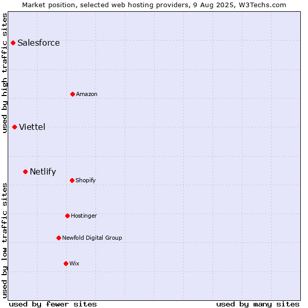 Market position of Netlify vs. Viettel vs. Salesforce
