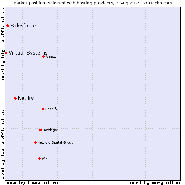 Market position of Netlify vs. Salesforce vs. Virtual Systems