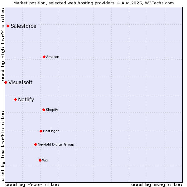 Market position of Netlify vs. Salesforce vs. Visualsoft