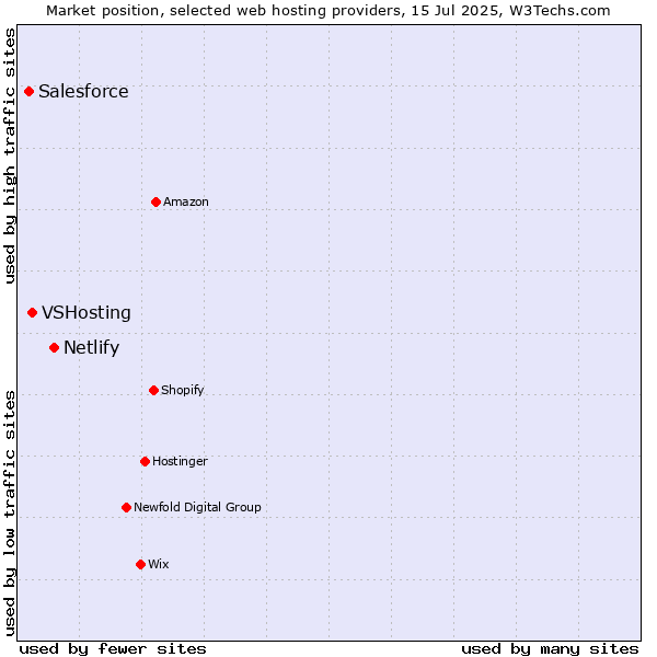 Market position of Netlify vs. VSHosting vs. Salesforce