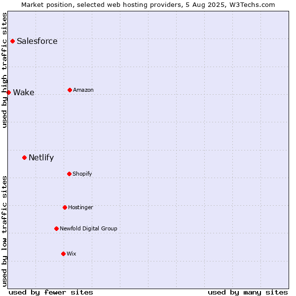 Market position of Netlify vs. Salesforce vs. Wake