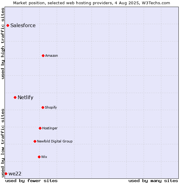 Market position of Netlify vs. Salesforce vs. we22