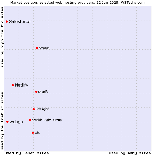 Market position of Netlify vs. webgo vs. Salesforce