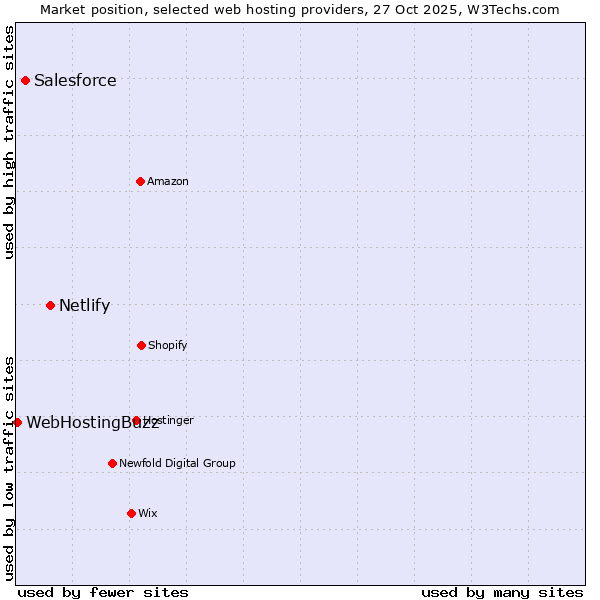 Market position of Netlify vs. Salesforce vs. WebHostingBuzz