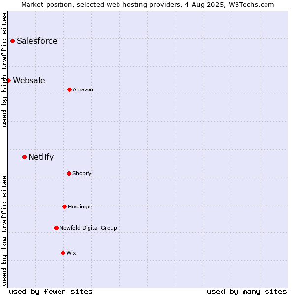 Market position of Netlify vs. Salesforce vs. Websale