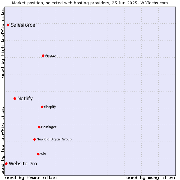 Market position of Netlify vs. Salesforce vs. Website Pro