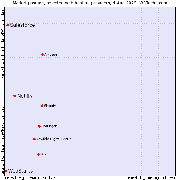 Market position of Netlify vs. Salesforce vs. WebStarts