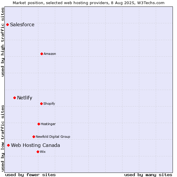 Market position of Netlify vs. Web Hosting Canada vs. Salesforce