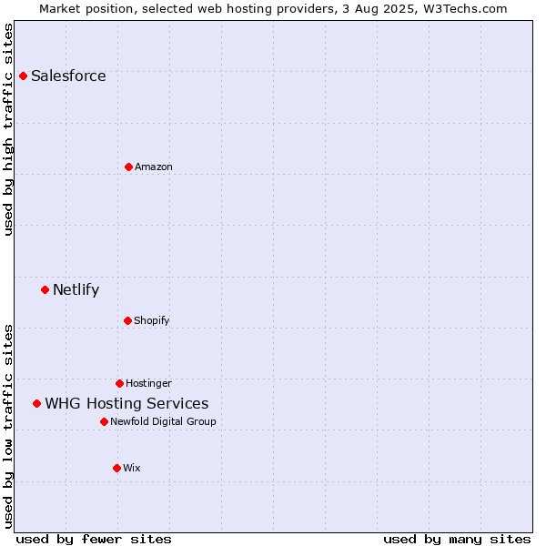 Market position of Netlify vs. WHG Hosting Services vs. Salesforce