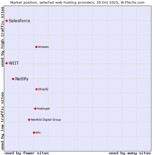 Market position of Netlify vs. WIIT vs. Salesforce