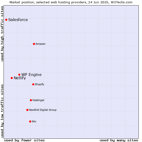 Market position of WP Engine vs. Netlify vs. Salesforce