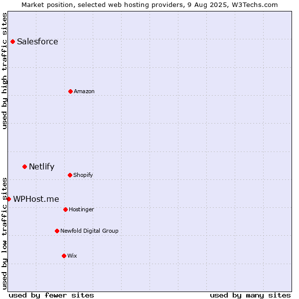 Market position of Netlify vs. Salesforce vs. WPHost.me