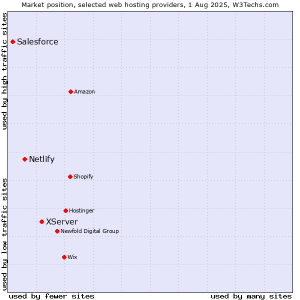 Market position of XServer vs. Netlify vs. Salesforce