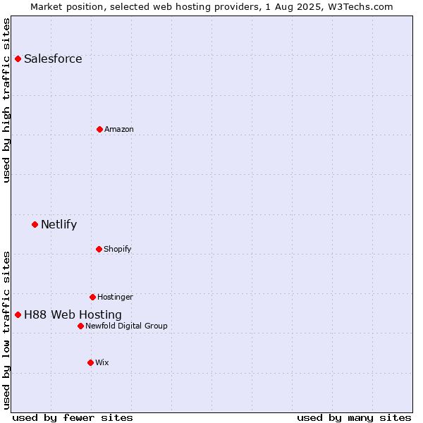 Market position of Netlify vs. Salesforce vs. H88 Web Hosting