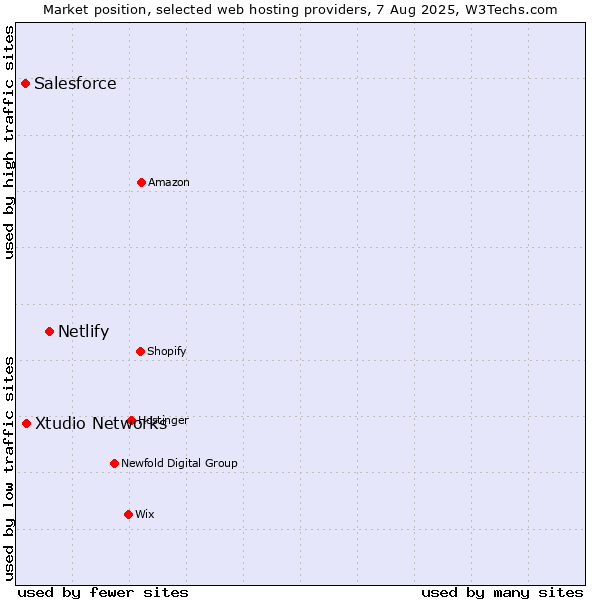 Market position of Netlify vs. Xtudio Networks vs. Salesforce